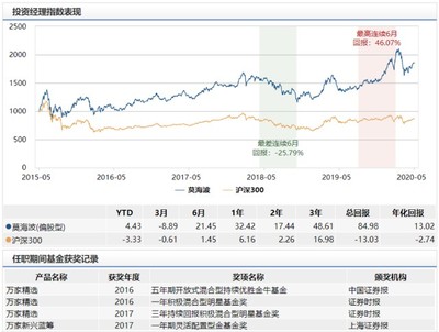 2900點新基怎么選?哪只能上車?